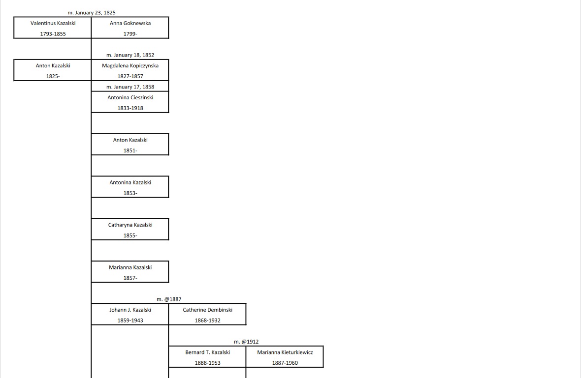 kazalski Ancestral Chart 1