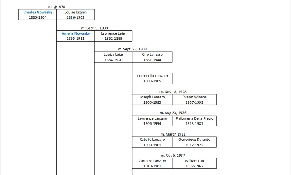 Nowasky Ancestral Chart 1