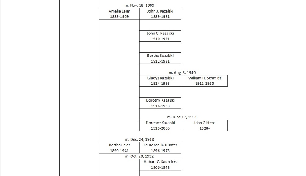 Nowasky Ancestral Chart 3