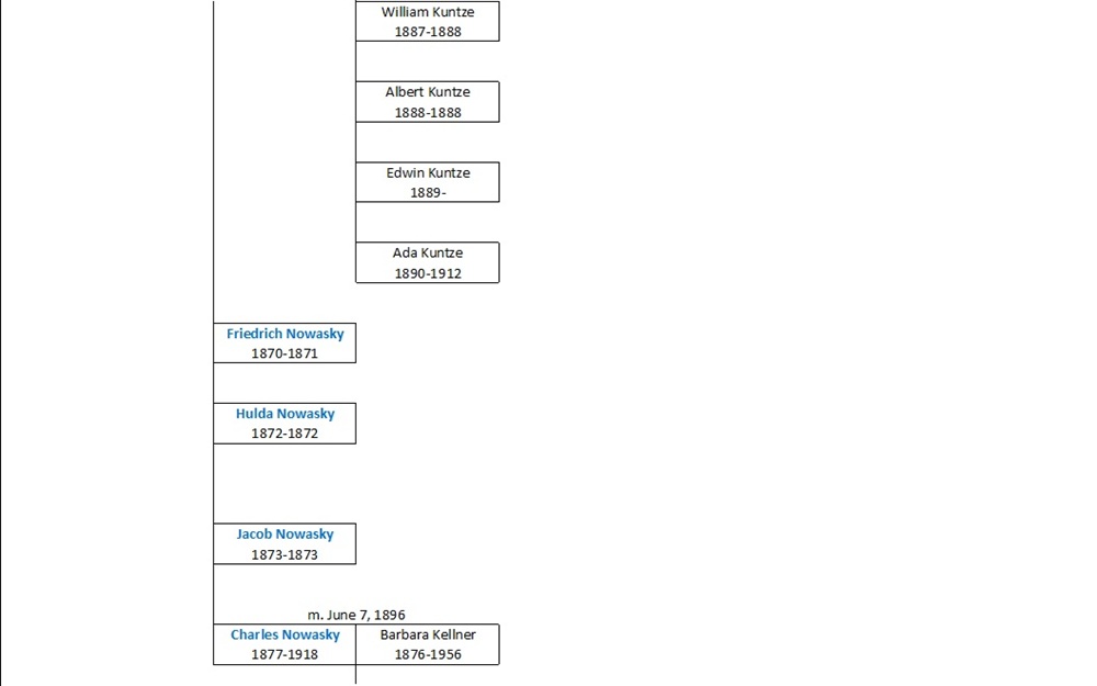 Nowasky Ancestral Chart 5
