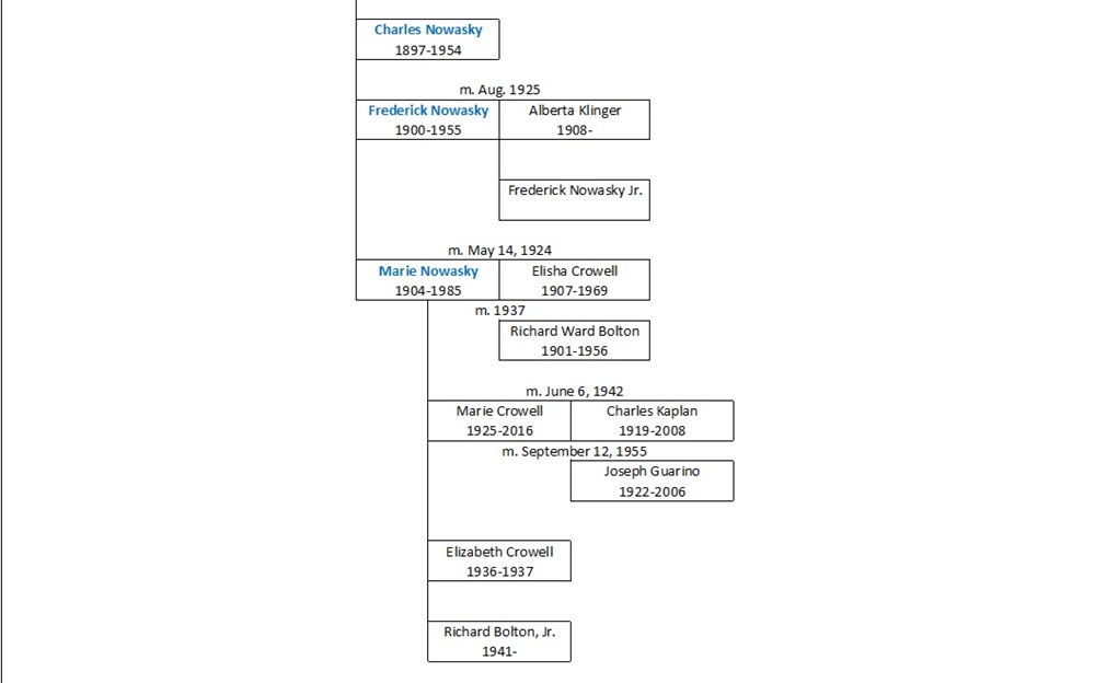 Nowasky Ancestral Chart 6
